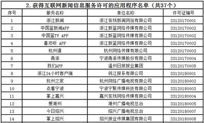 浙江新增一批獲準(zhǔn)從事互聯(lián)網(wǎng)新聞信息服務(wù)的單位 1家市級廣電傳媒公司與13家縣級融媒體中心